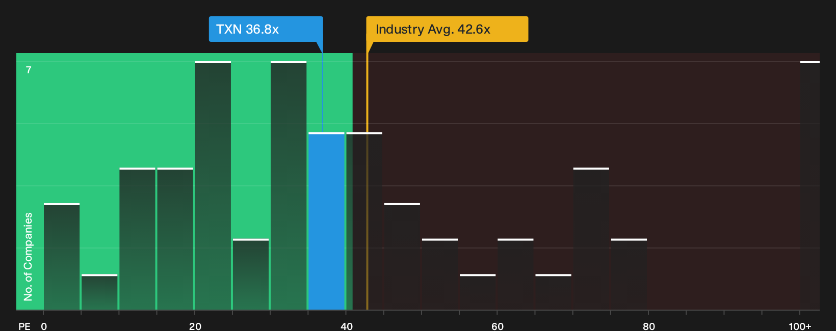 NasdaqGS:TXN P/E Ratio as at Oct 2026