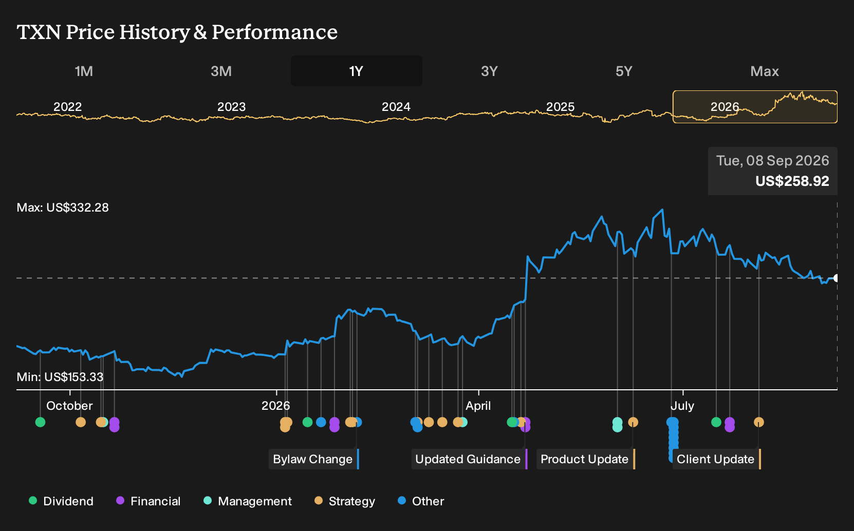 NasdaqGS:TXN 1-Year Stock Price Chart