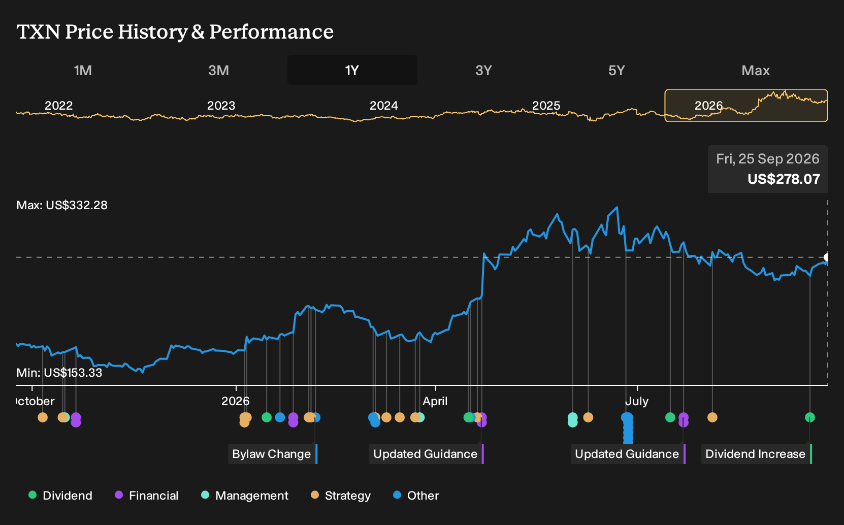 NasdaqGS:TXN 1-Year Stock Price Chart