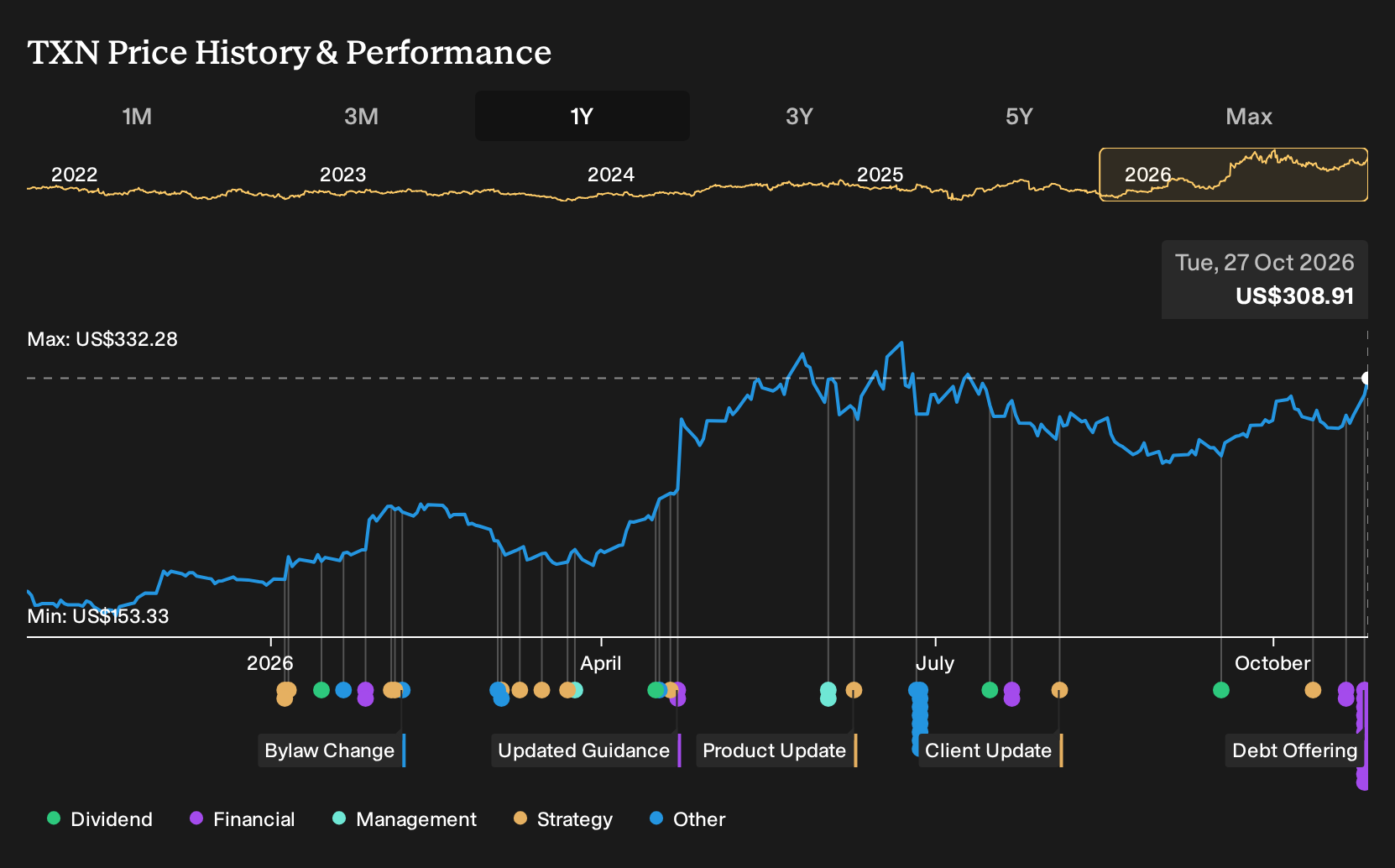 NasdaqGS:TXN 1-Year Stock Price Chart