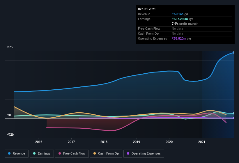 earnings-and-revenue-history