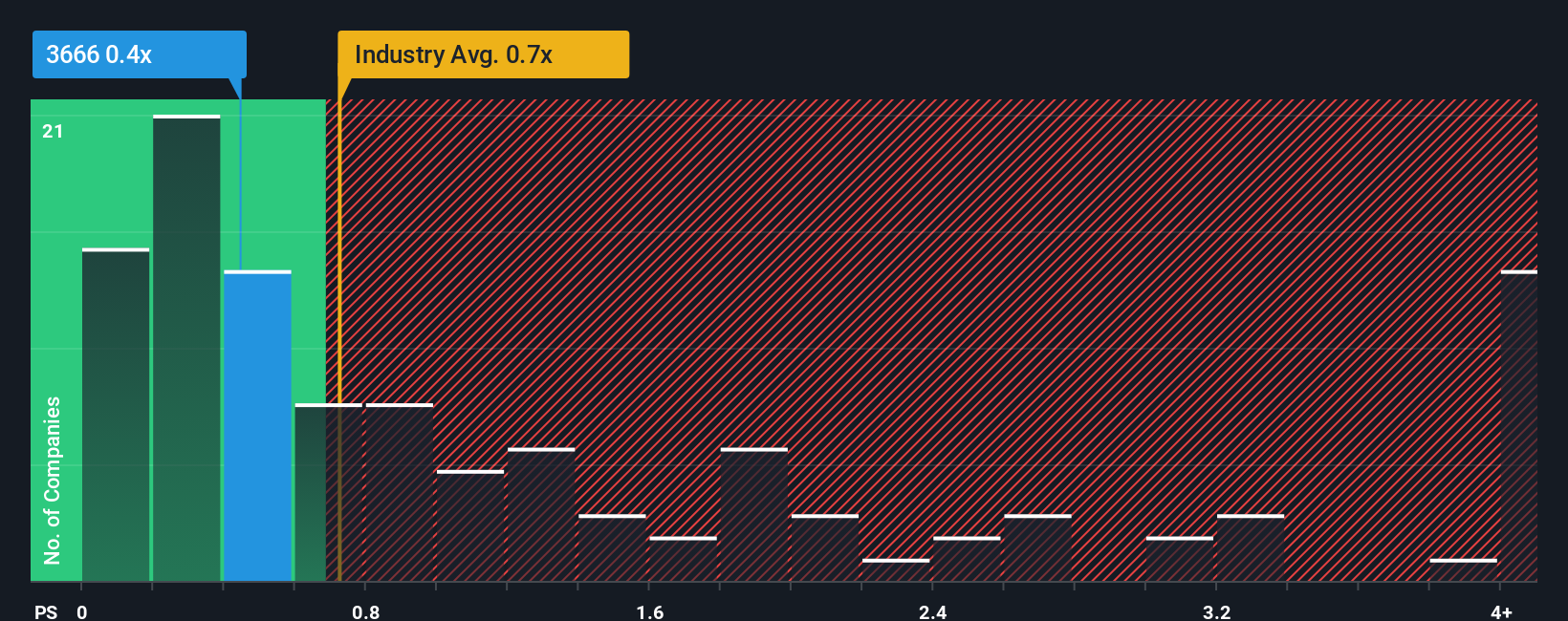 ps-multiple-vs-industry