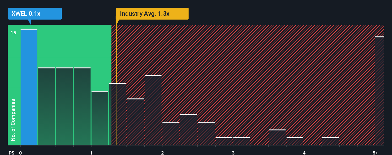 ps-multiple-vs-industry