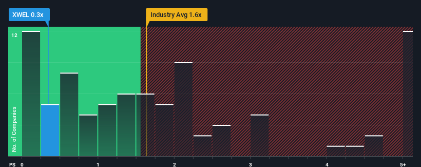 ps-multiple-vs-industry