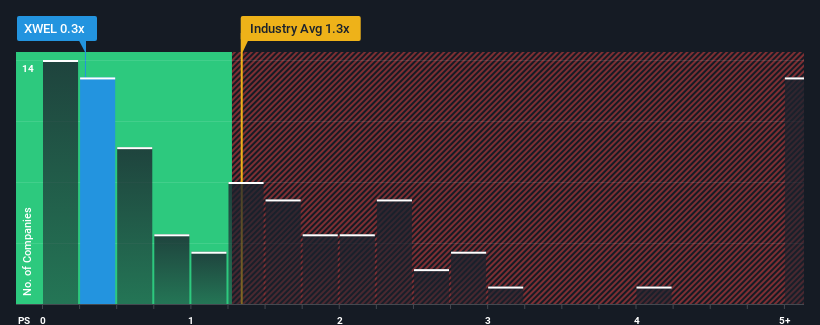 ps-multiple-vs-industry