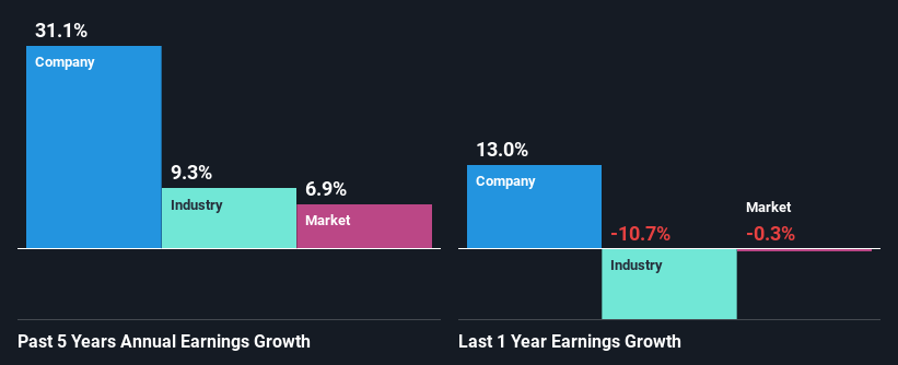 past-earnings-growth