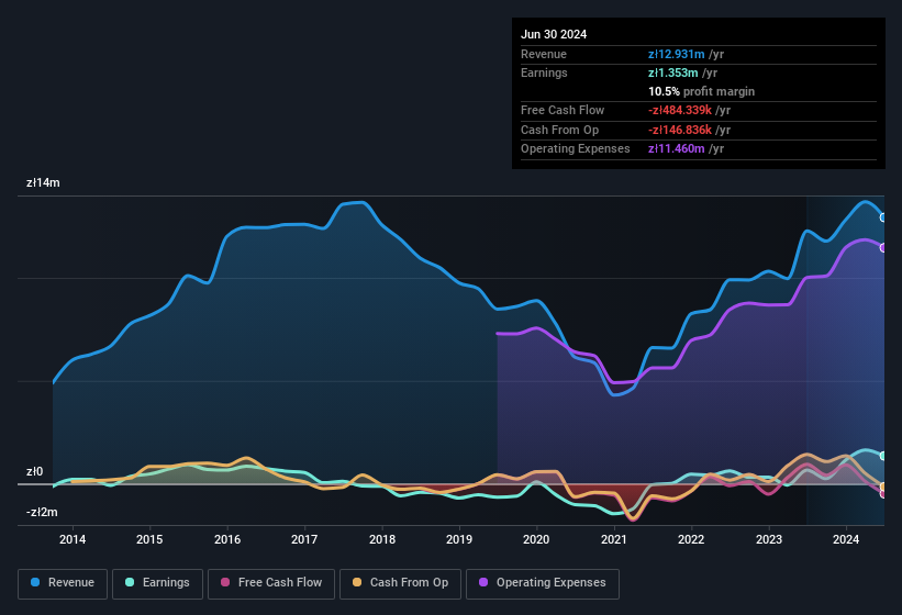 earnings-and-revenue-history