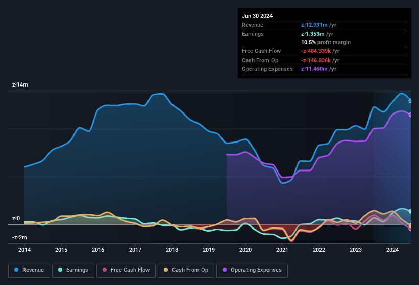 earnings-and-revenue-history