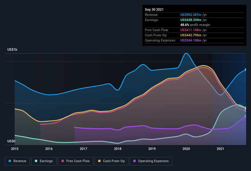 earnings-and-revenue-history