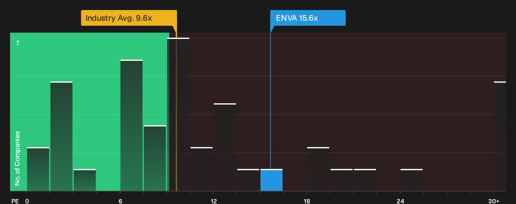 NYSE:ENVA P/E Ratio as at Sep 2026