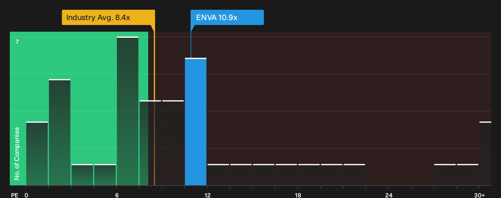 NYSE:ENVA P/E Ratio as at Oct 2026
