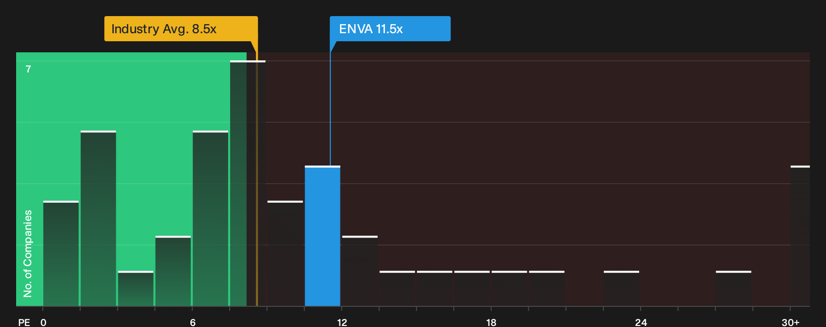 NYSE:ENVA P/E Ratio as at Oct 2026
