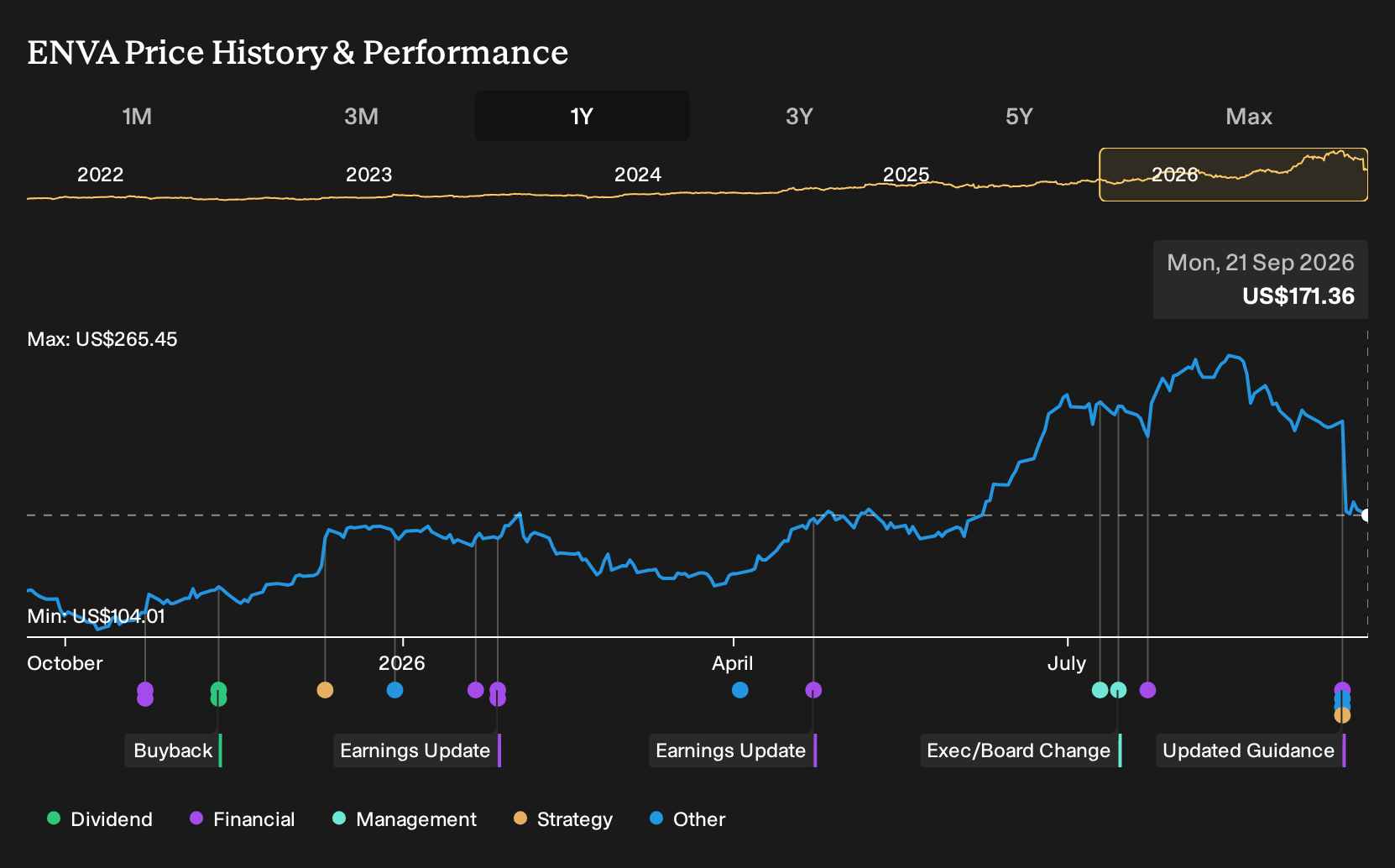 NYSE:ENVA 1-Year Stock Price Chart