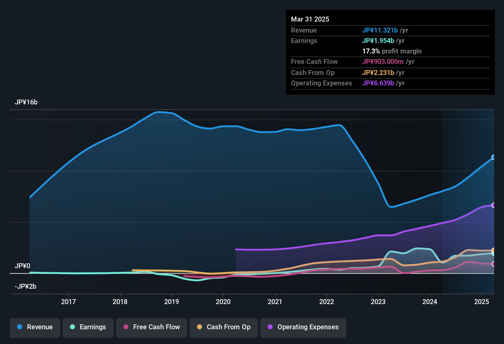earnings-and-revenue-history