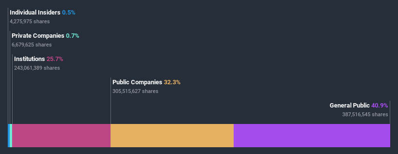 ownership-breakdown