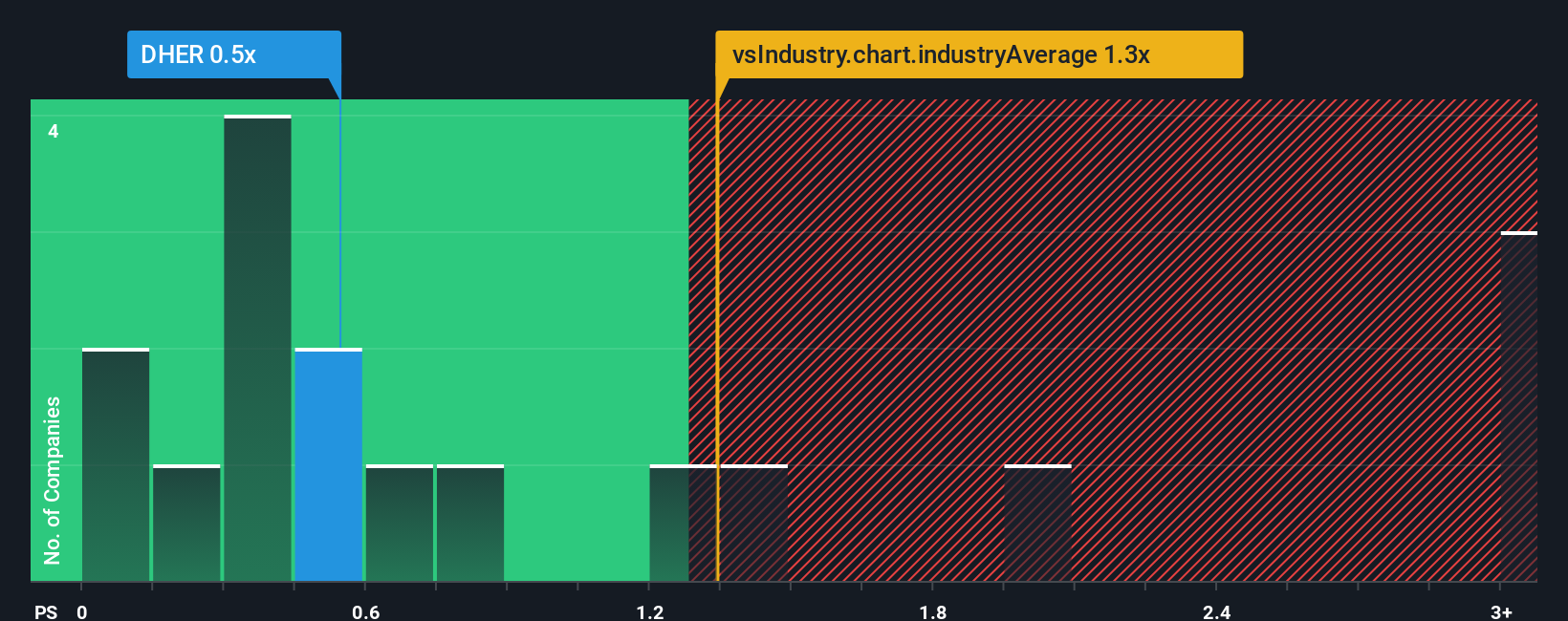 ps-multiple-vs-industry