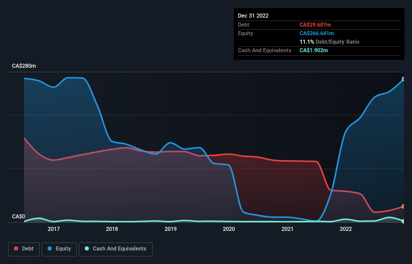 debt-equity-history-analysis