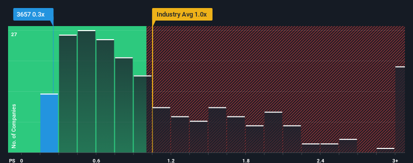 ps-multiple-vs-industry