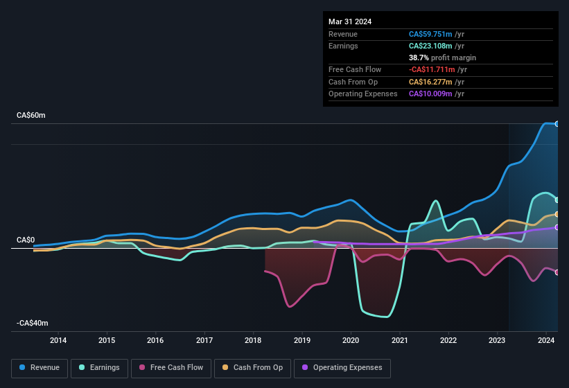 earnings-and-revenue-history