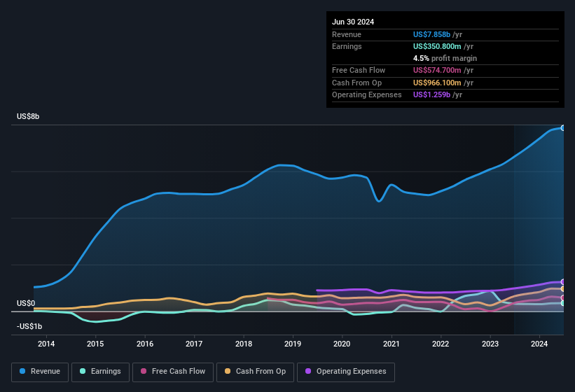 earnings-and-revenue-history