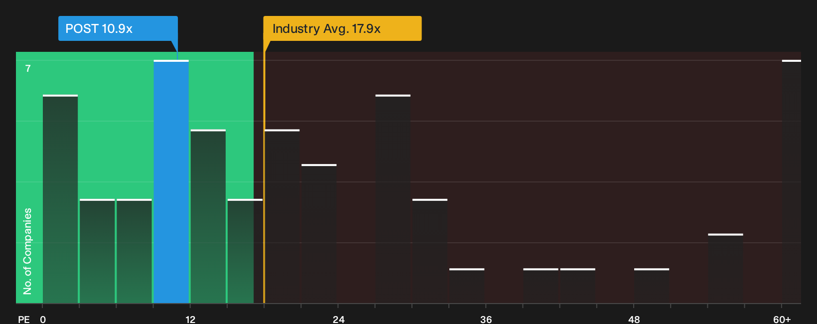NYSE:POST P/E Ratio as at Oct 2026