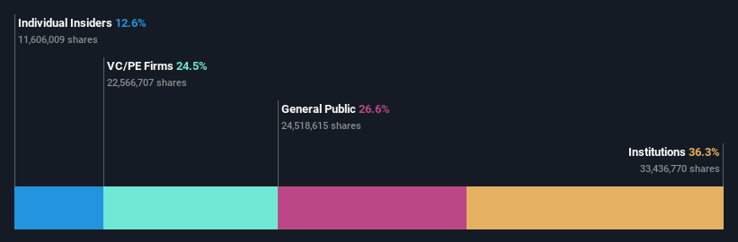 ownership-breakdown