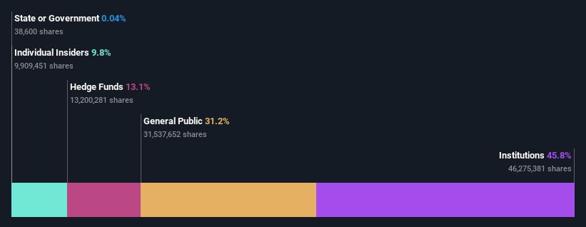 ownership-breakdown