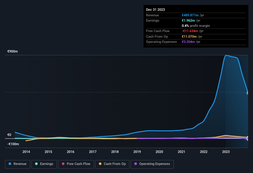 earnings-and-revenue-history