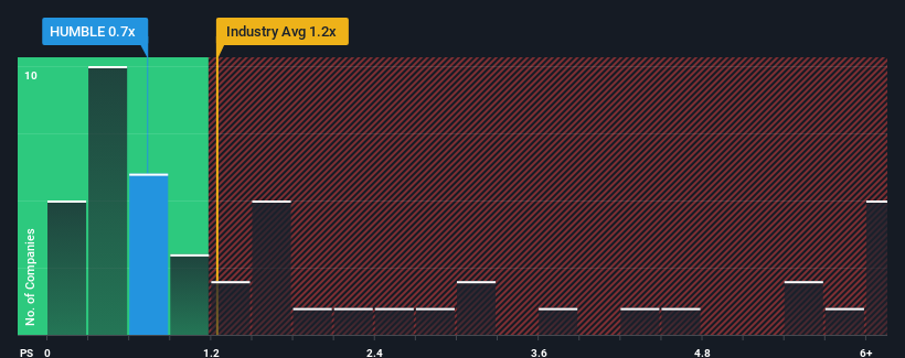 ps-multiple-vs-industry