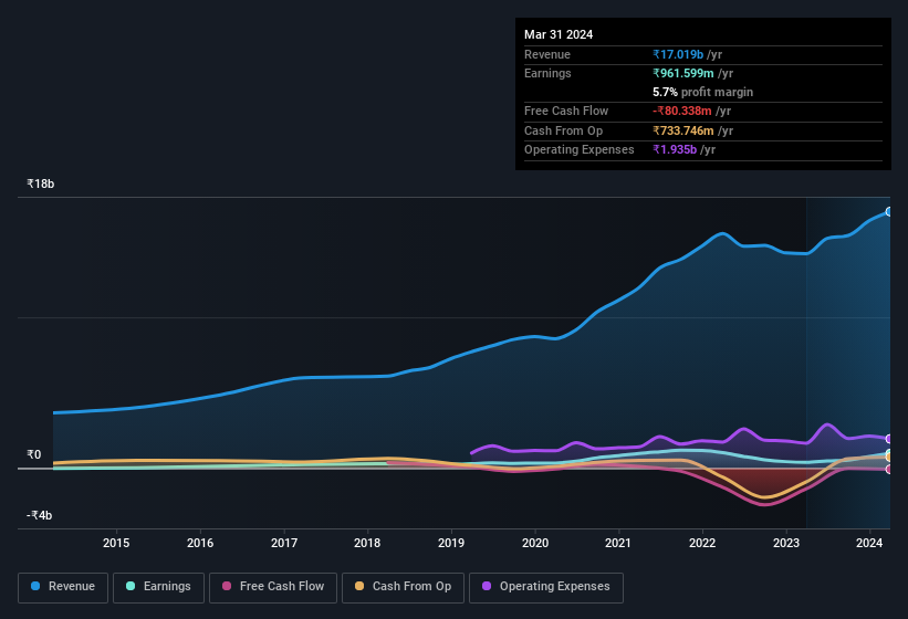 earnings-and-revenue-history