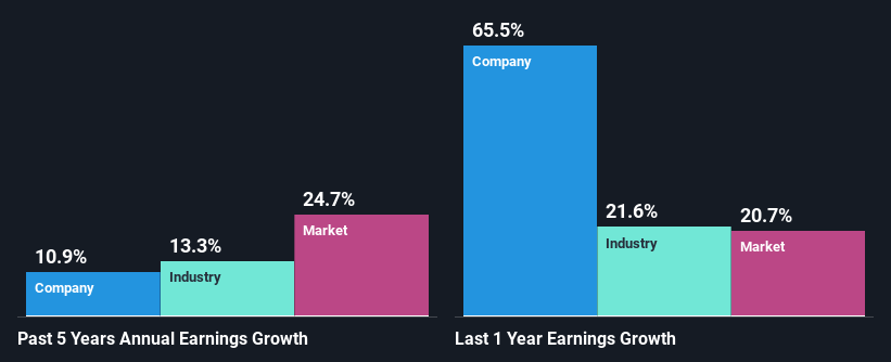 past-earnings-growth