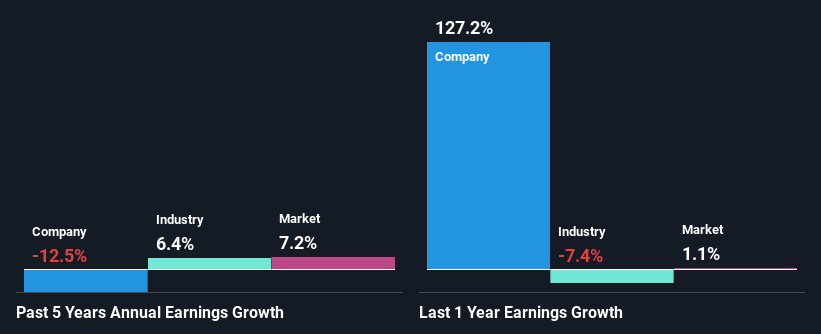 past-earnings-growth