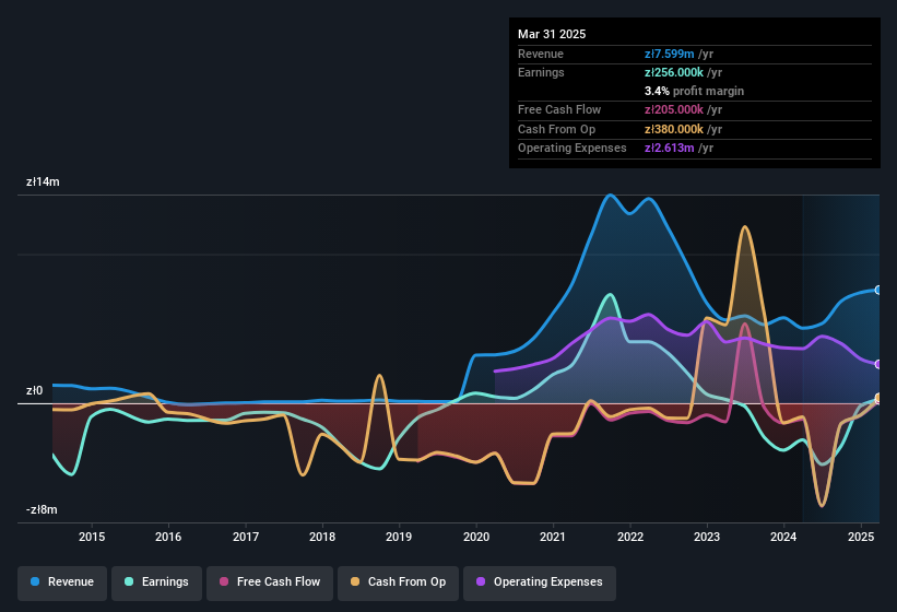 earnings-and-revenue-history