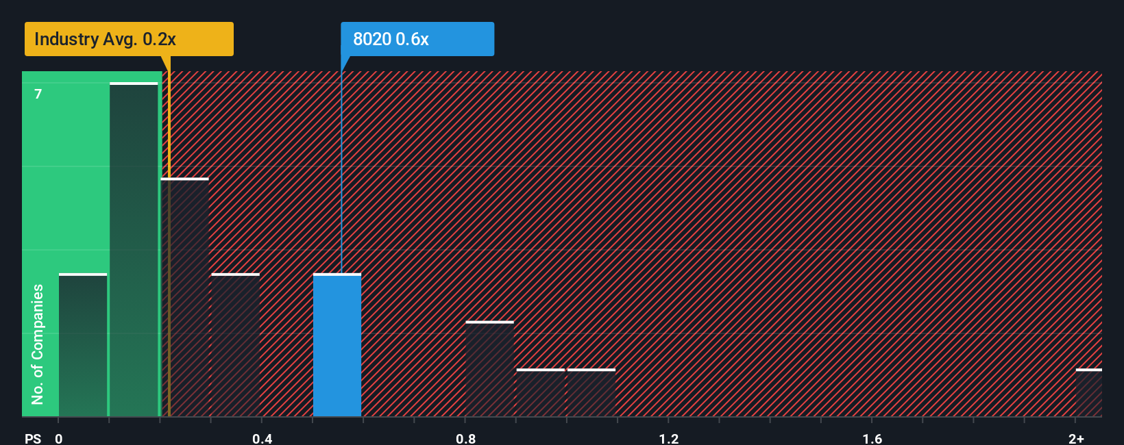 ps-multiple-vs-industry