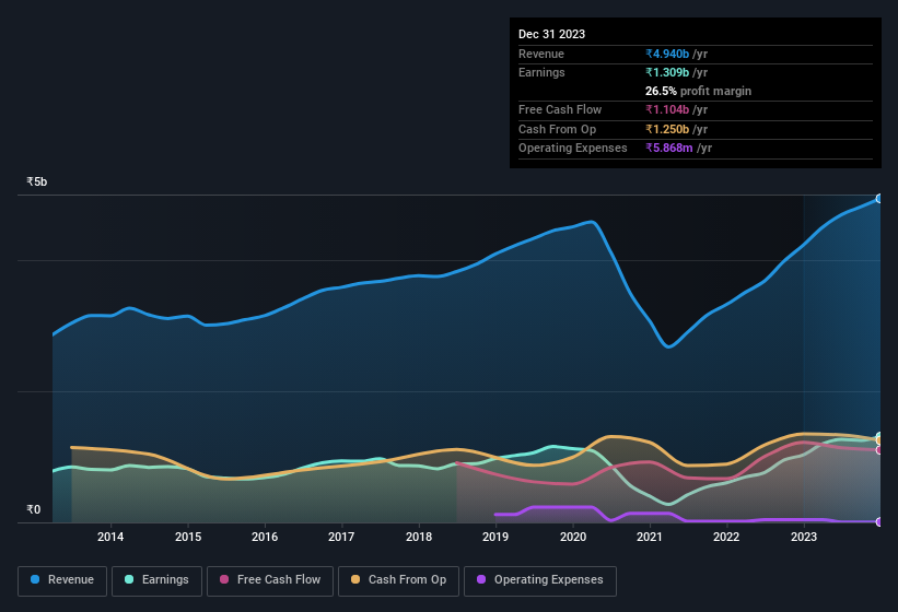 earnings-and-revenue-history