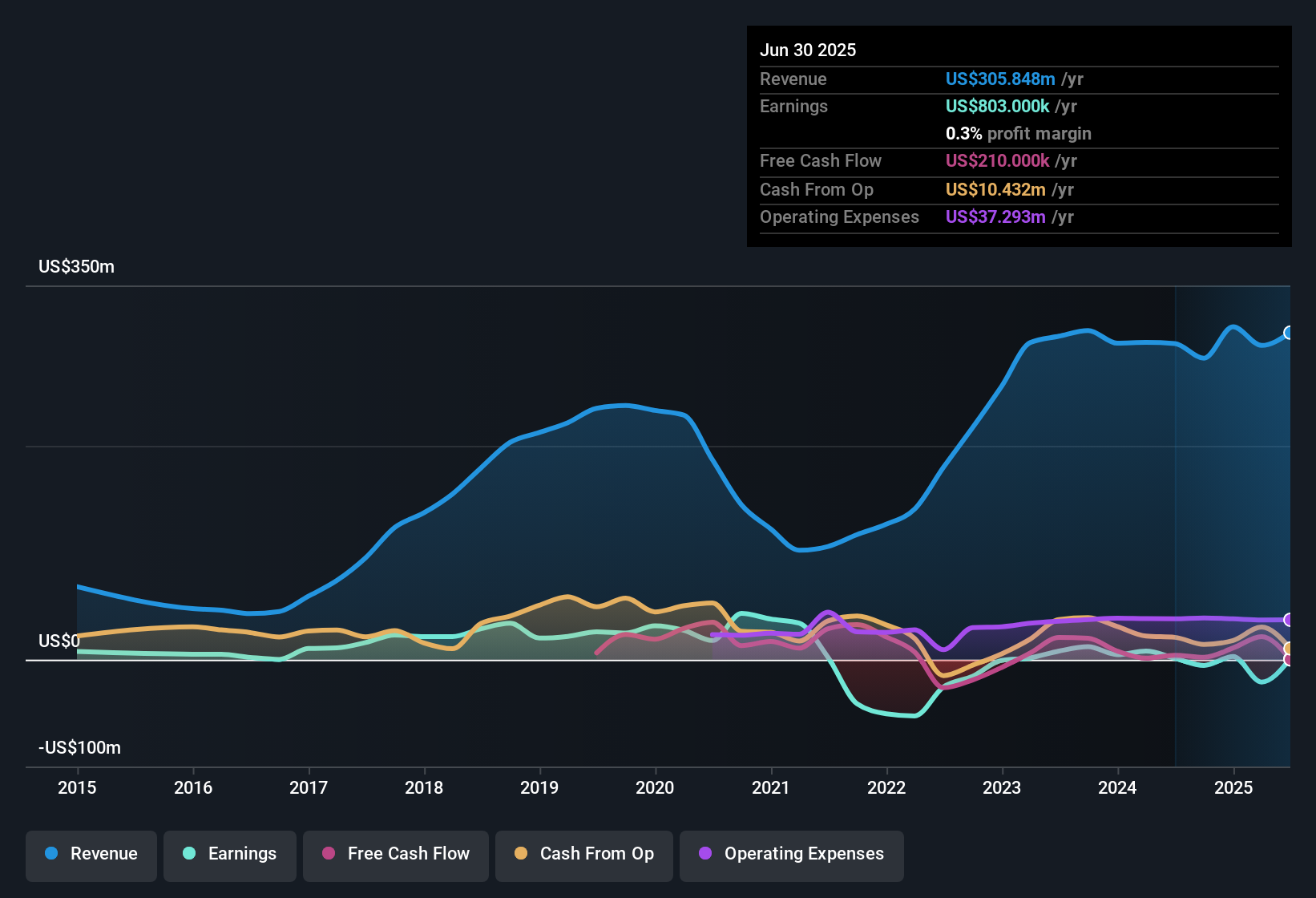 earnings-and-revenue-history
