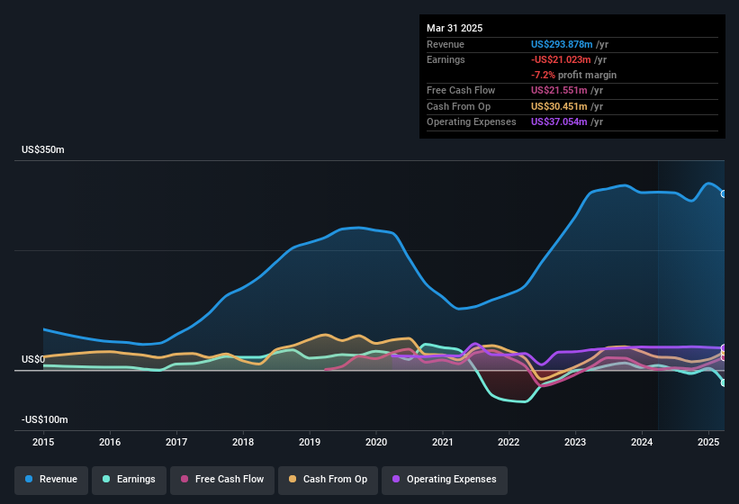 earnings-and-revenue-history