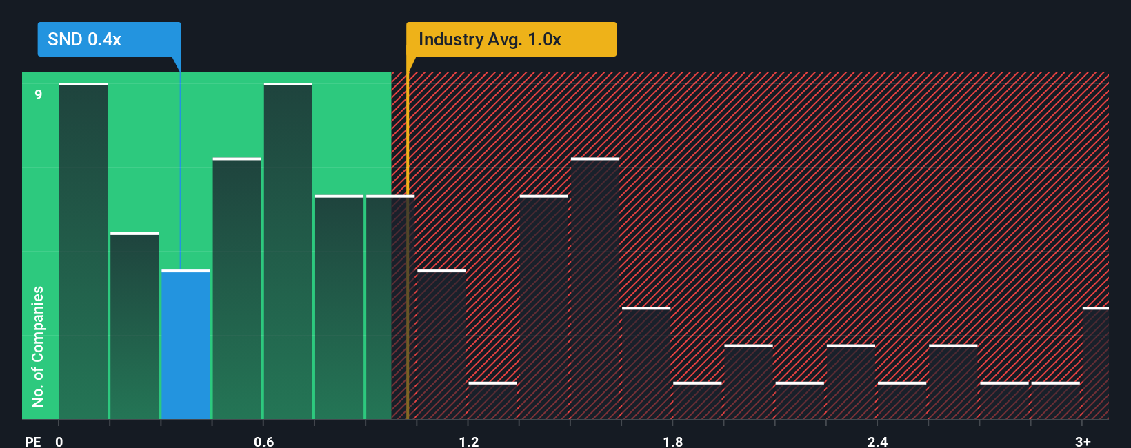 ps-multiple-vs-industry