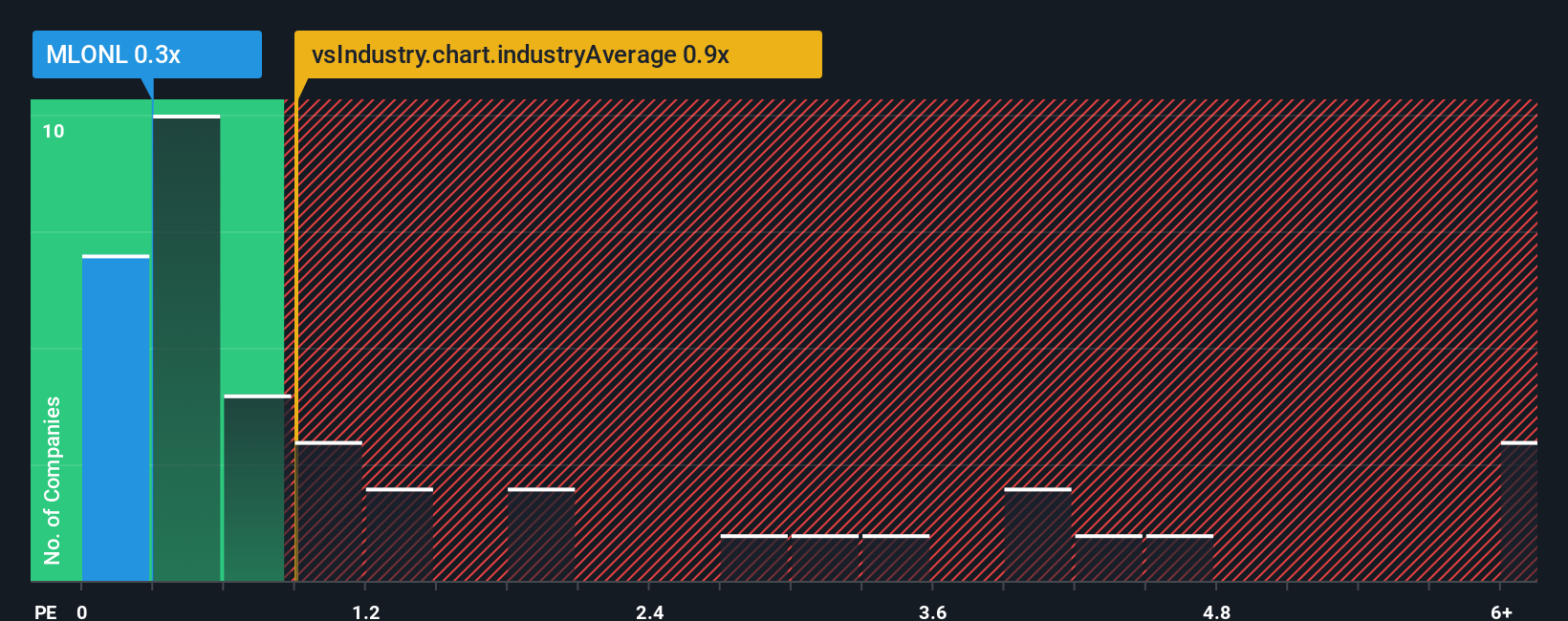 ps-multiple-vs-industry
