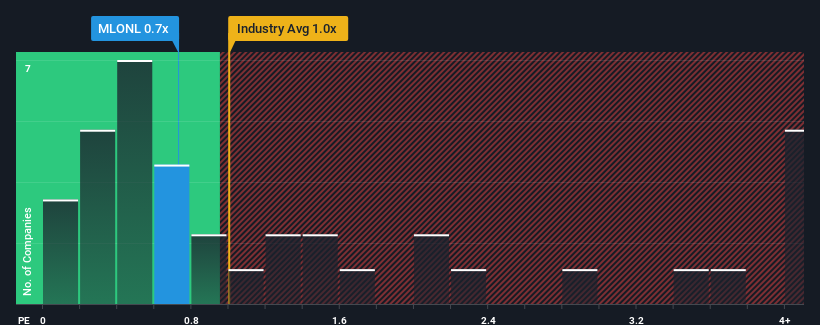 ps-multiple-vs-industry