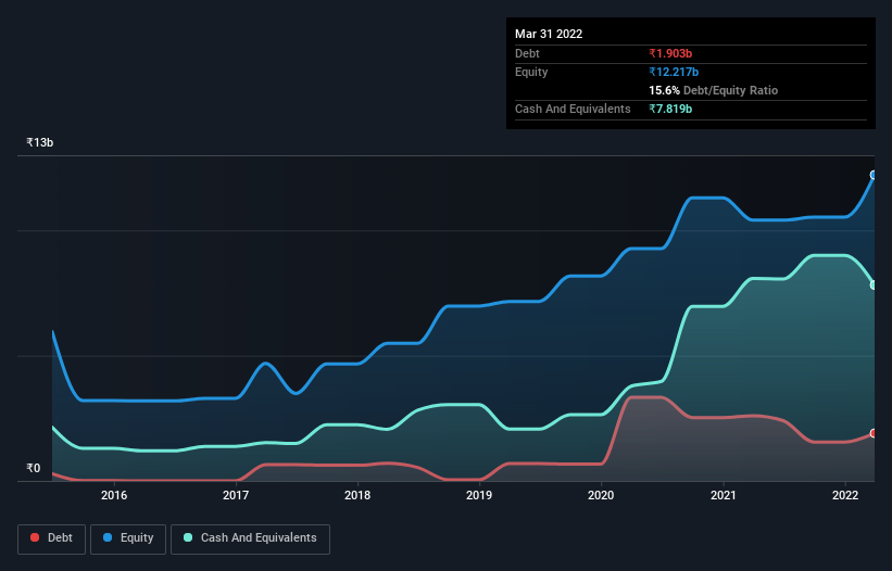 debt-equity-history-analysis