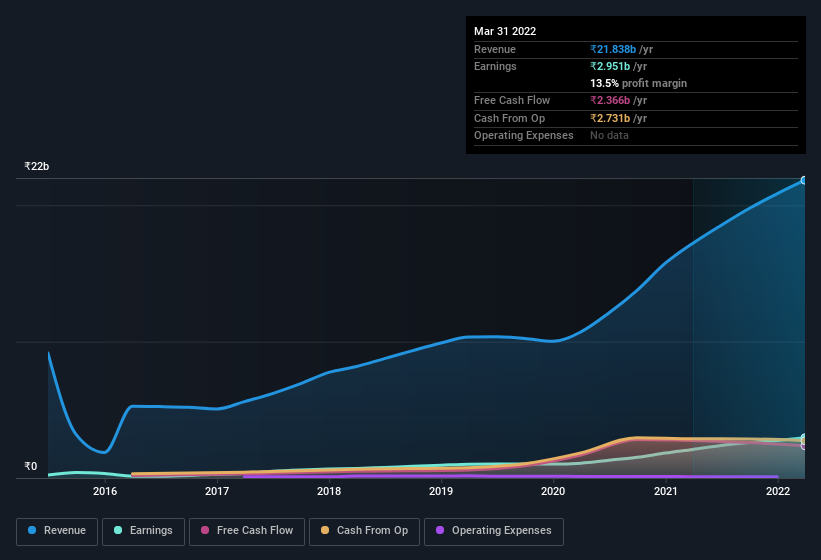 earnings-and-revenue-history