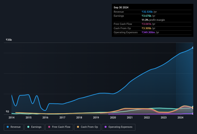 earnings-and-revenue-history