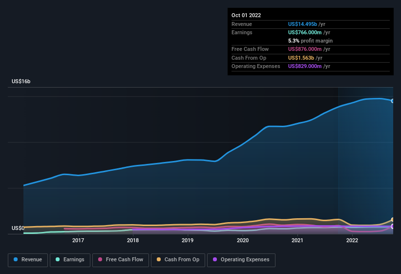 earnings-and-revenue-history