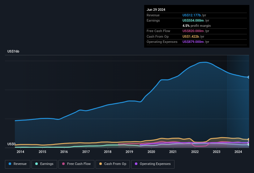 earnings-and-revenue-history