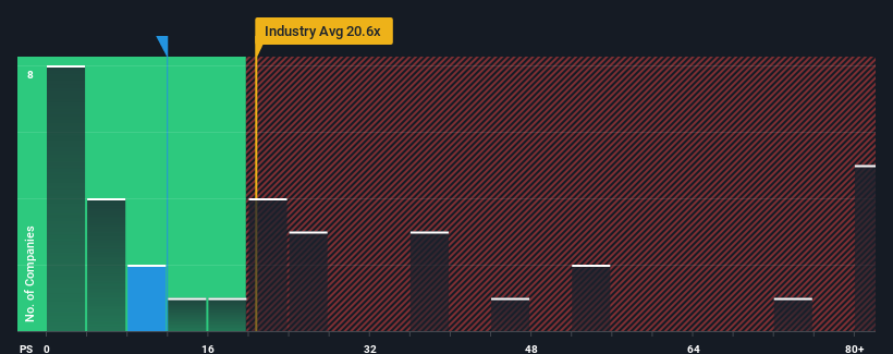 ps-multiple-vs-industry