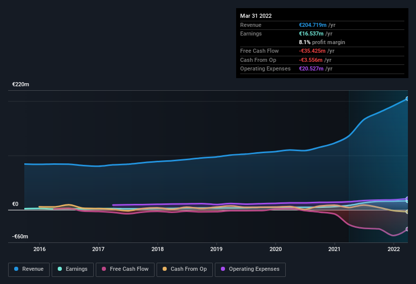 earnings-and-revenue-history