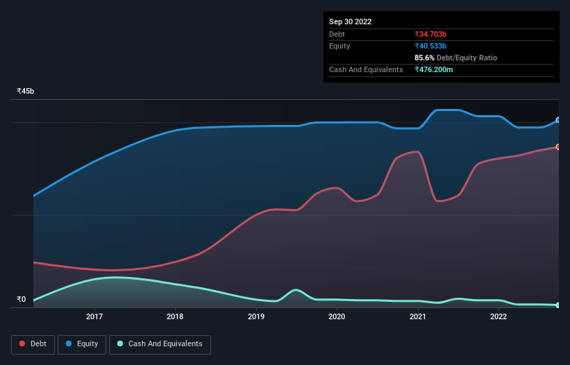 debt-equity-history-analysis