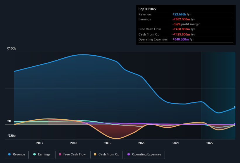 earnings and revenue history