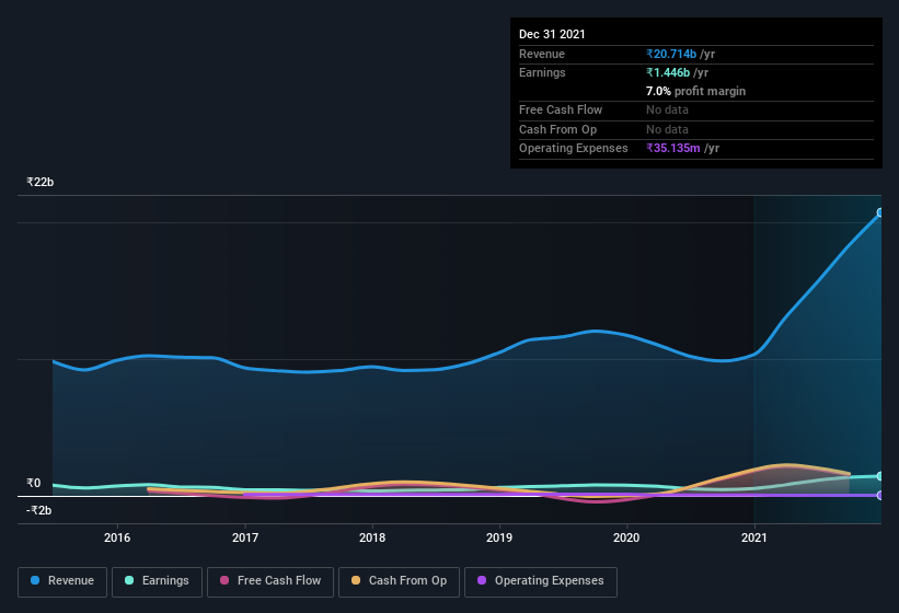 earnings-and-revenue-history